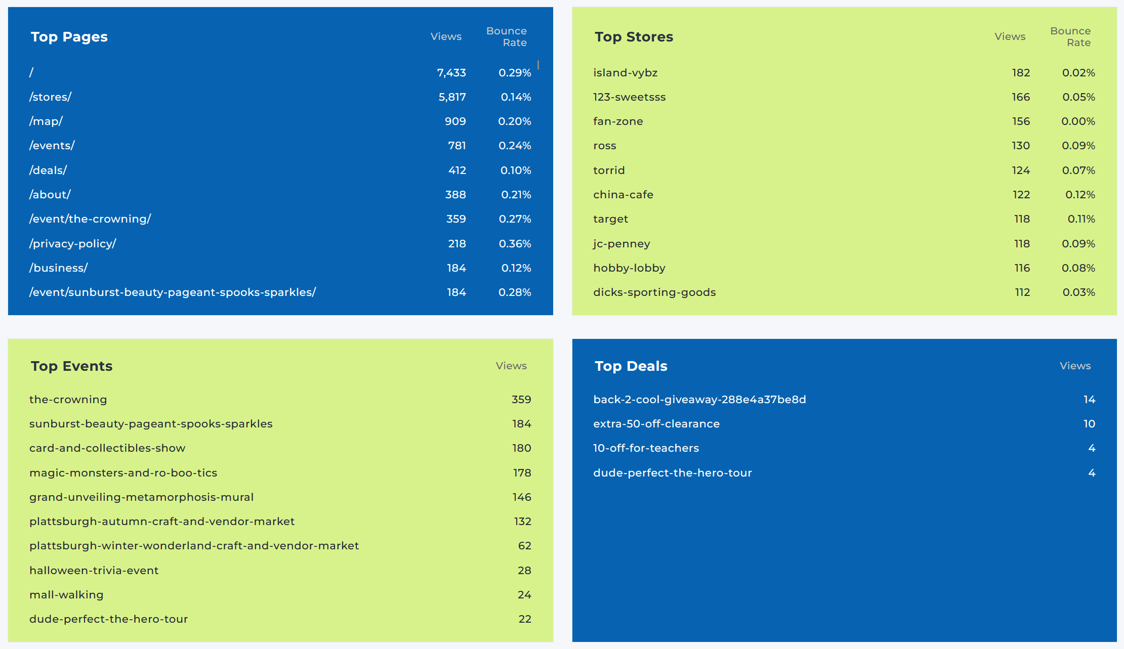 Content Performance Analysis dashboard showing top pages, stores, events, and deals