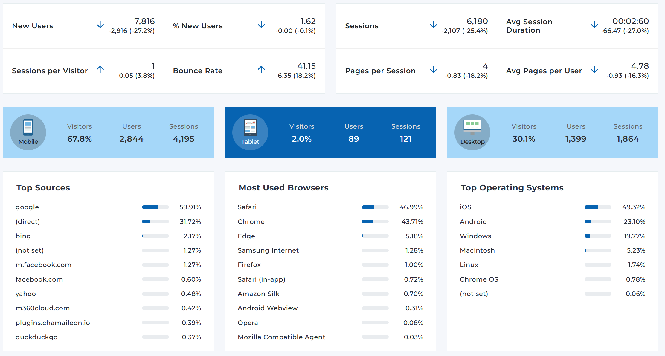 Real-time analytics dashboard showing live metrics, charts, and performance data