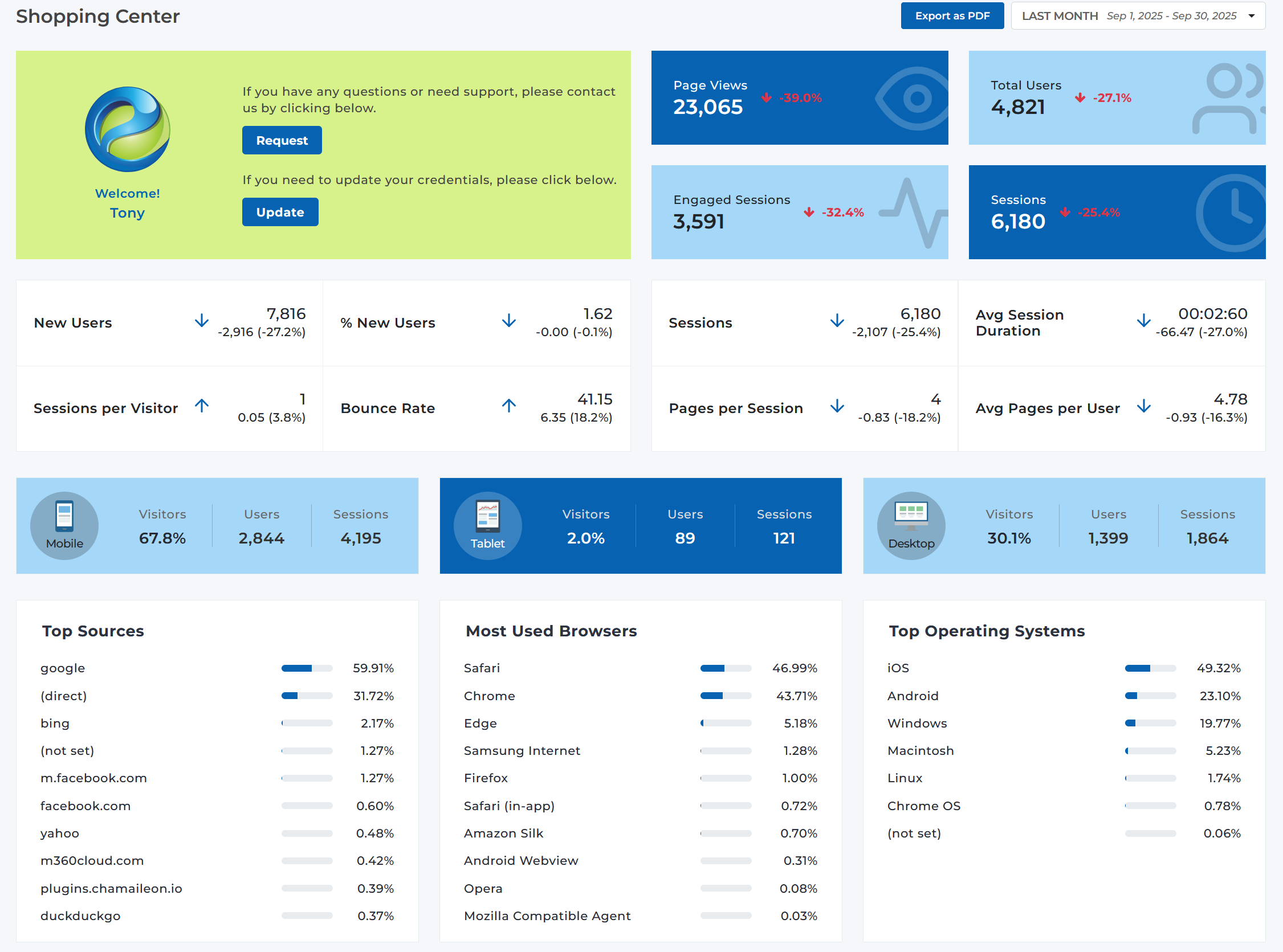 Portal CMS Dashboard Overview showing analytics, navigation, and key metrics